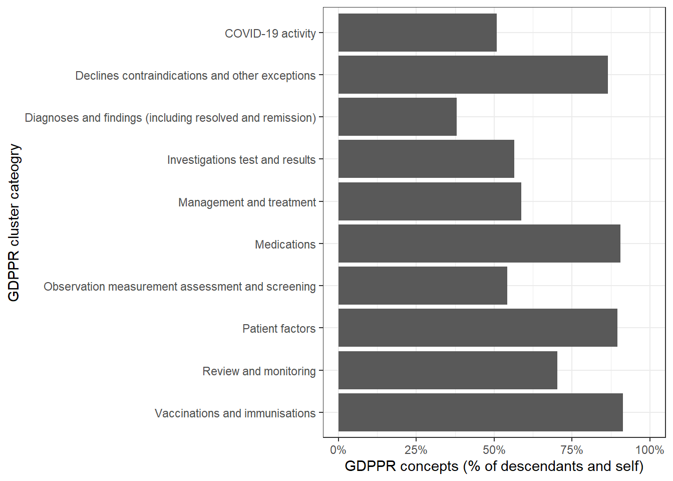 GDPPR vs. SNOMED