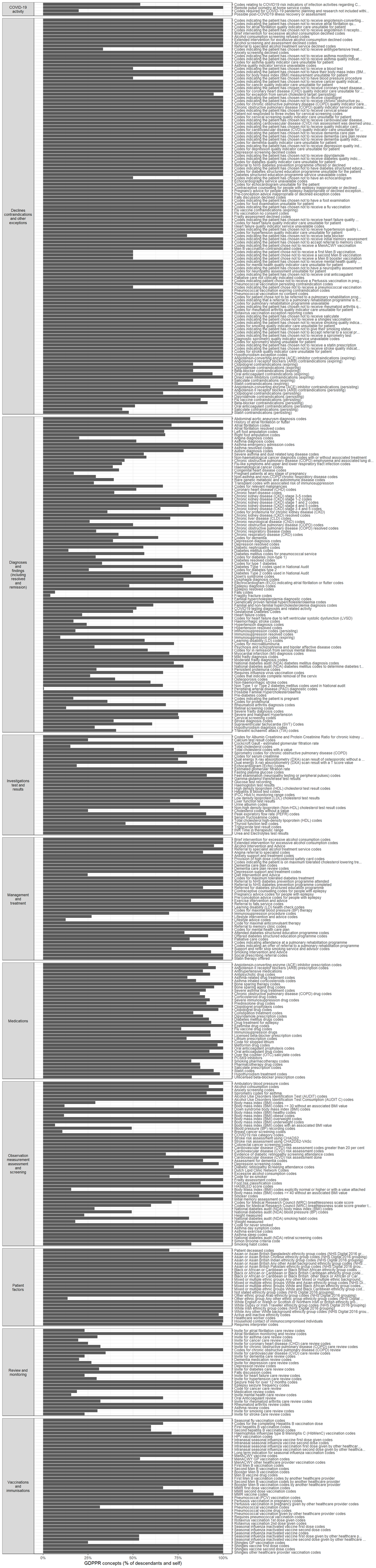 GDPPR vs. SNOMED