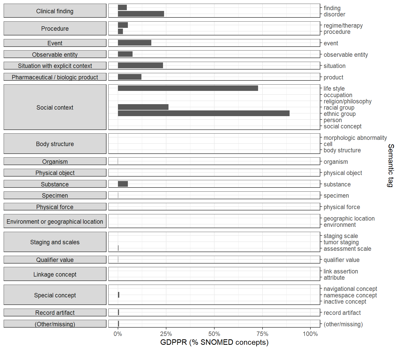 GDPPR vs. SNOMED