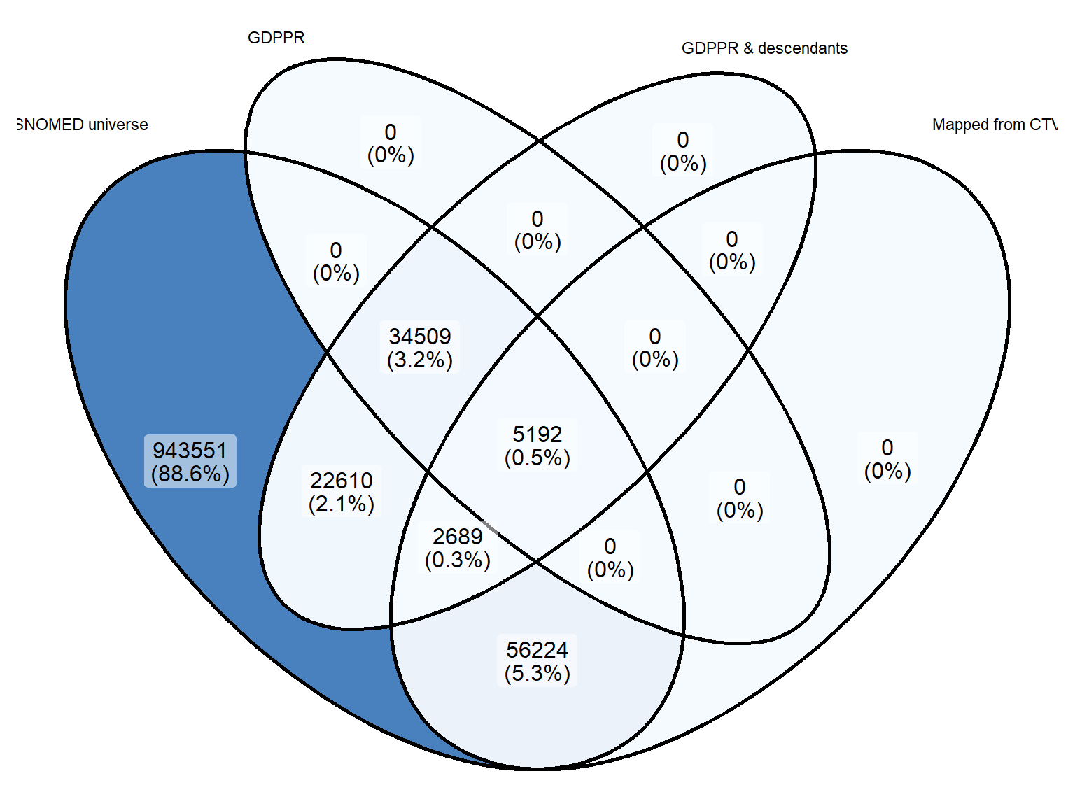 Coverage between datasets