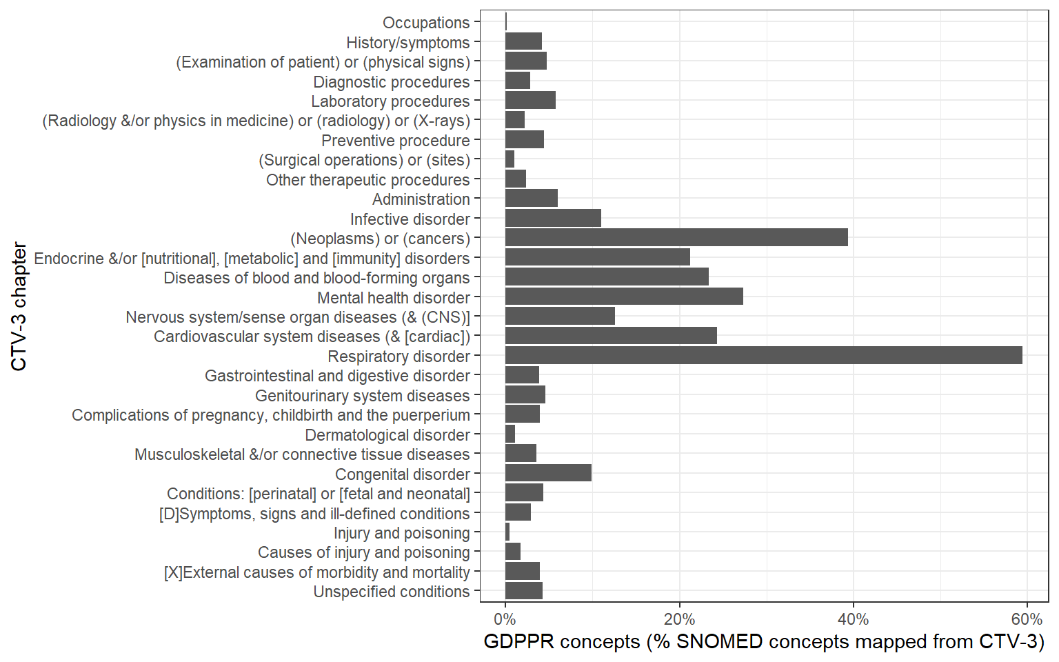 GDPPR vs. SNOMED