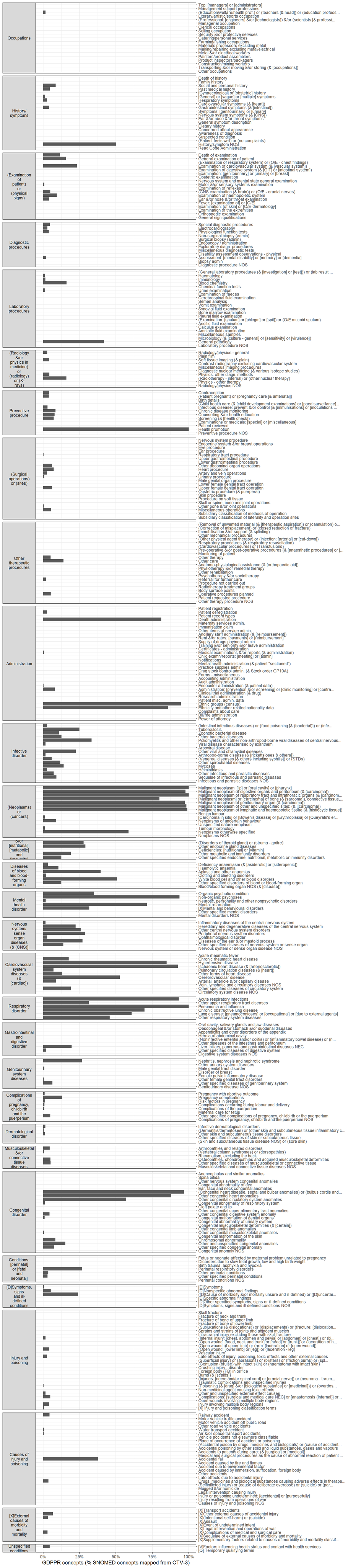 GDPPR vs. SNOMED