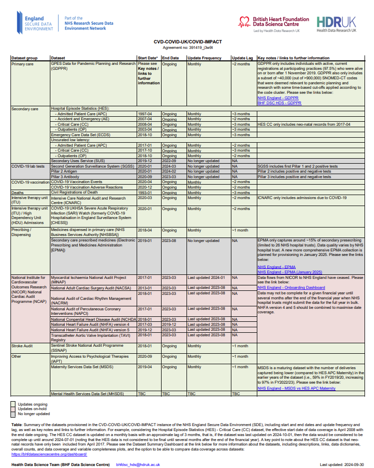 Data summmary table